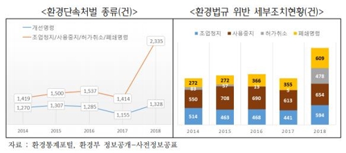 무협 "환경규제 급증에 기업들 내용 파악도 허겁지겁"