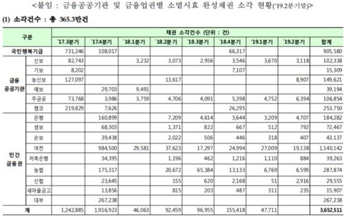 금융위 "2017년 7월 이후 소멸시효 완성 채권 37조원 소각"