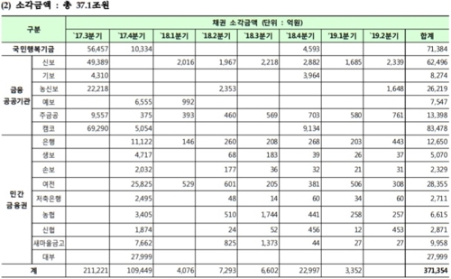 금융위 "2017년 7월 이후 소멸시효 완성 채권 37조원 소각"