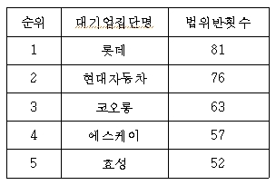 전해철 "5년간 공정위 제재 최다 대기업은 롯데"