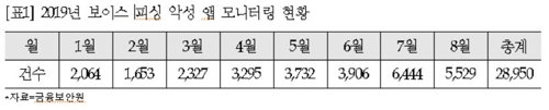 "전화 가로채기 등 신종 피싱 앱, 올해 2만9천개 적발"