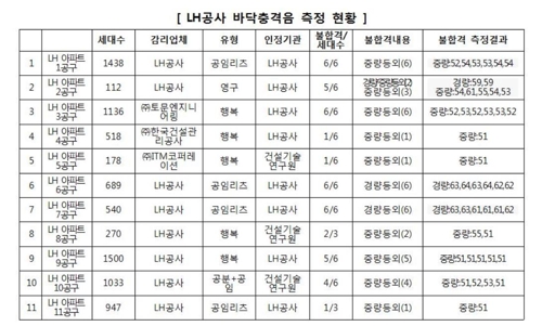 "LH 아파트, 두 가구 중 하나는 층간소음 기준에 불합격"