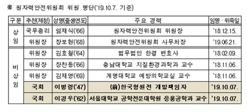 원안위 신임 비상임위원에 이병령 박사·이경우 서울대 교수