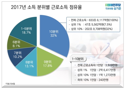 상위 0.1% 근로소득자 1만8천명, 하위 17% 324만명만큼 번다