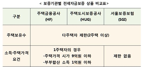 고가주택 전세보증 이달 말부터 제한…전근·봉양 등은 예외