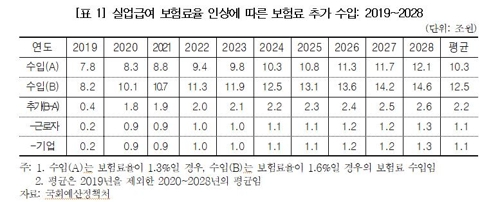 실업급여 보험료율↑…근로자 매년 보험료 7만원 더 낸다