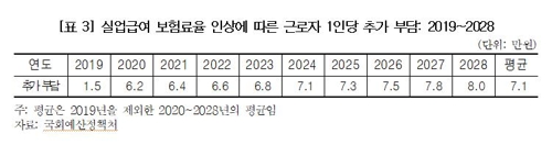 실업급여 보험료율↑…근로자 매년 보험료 7만원 더 낸다