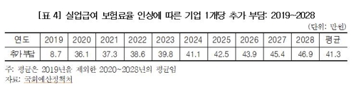 실업급여 보험료율↑…근로자 매년 보험료 7만원 더 낸다