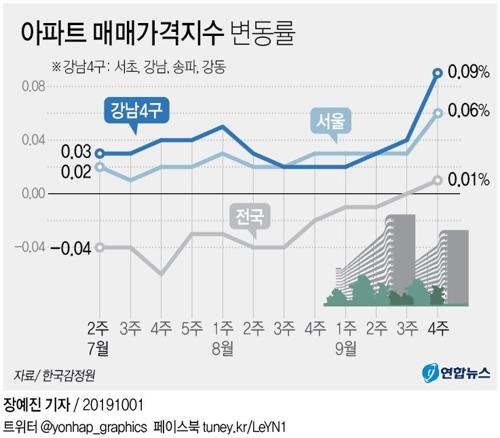 상한제 유예에 강남 재건축 '관망'…둔촌 주공은 5천만원 올라