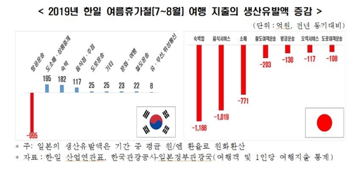 "일본여행 급감에 두 달간 日 생산유발효과 3537억원 감소"