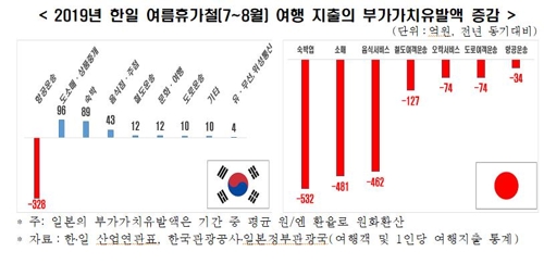 "일본여행 급감에 두 달간 日 생산유발효과 3537억원 감소"