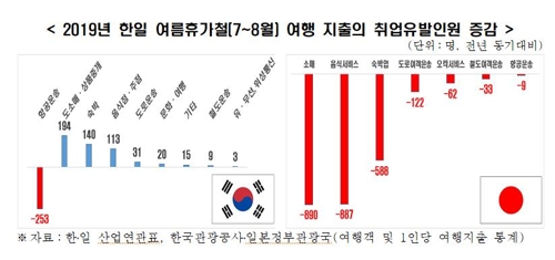 "일본여행 급감에 두 달간 日 생산유발효과 3537억원 감소"