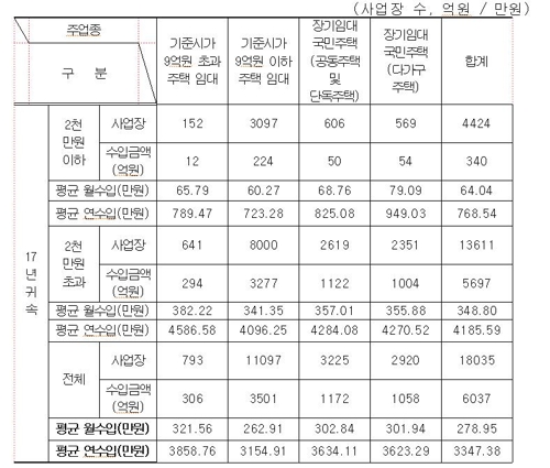 직업이 '집주인' 1만8천명, 월수입 279만원…근로자 월급 맞먹어