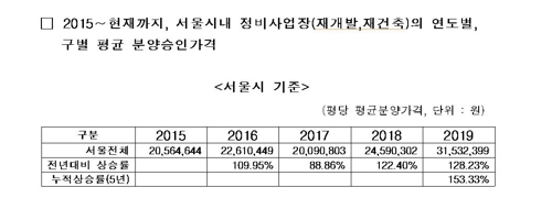 서울 재건축·재개발 분양가, 4년간 53% 뛰어…올해만 28%↑