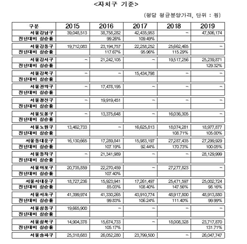 서울 재건축·재개발 분양가, 4년간 53% 뛰어…올해만 28%↑