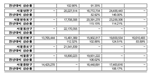 서울 재건축·재개발 분양가, 4년간 53% 뛰어…올해만 28%↑