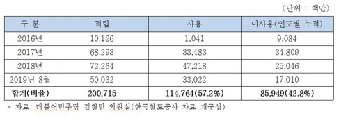 "미사용 KTX 마일리지 860억점, 서울∼부산 72만번 왕복 가능"