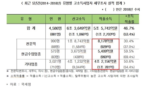 5년간 고소득사업자 4586명, 소득 5조6000억원 숨겼다 적발