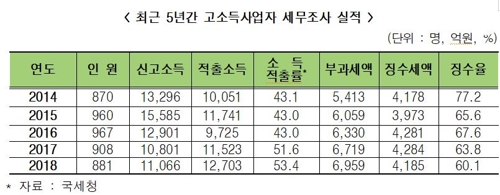 5년간 고소득사업자 4586명, 소득 5조6000억원 숨겼다 적발