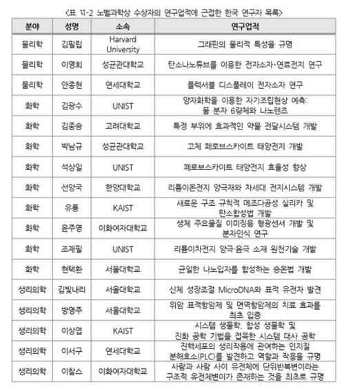 연구재단 '노벨상 근접 한국 학자' 놓고 '타당성·적절성' 논란