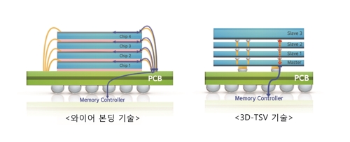 "반도체 패키징도 초격차"…삼성, 3차원 12단 기술 최초 개발