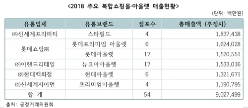 "갑은 손해 안 본다"…공정위, 아웃렛 임대료 실태조사 착수