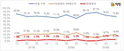 전국 9억원 초과 아파트 거래 비중 5.3%…역대 최고