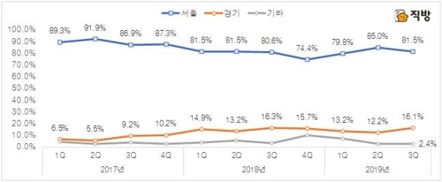 전국 9억원 초과 아파트 거래 비중 5.3%…역대 최고