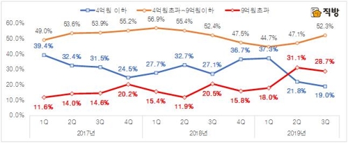 전국 9억원 초과 아파트 거래 비중 5.3%…역대 최고