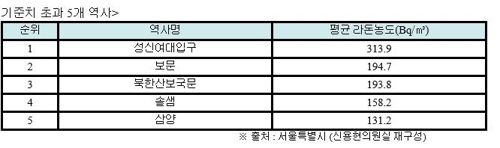 "성신여대입구 등 우이경전철역 5곳, 라돈 WHO 기준 초과"