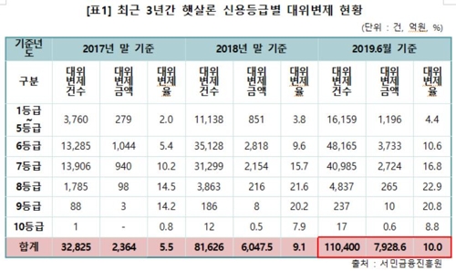 햇살론 대위변제액 1년반새 3배로…"서민 빚 상환력 떨어져"