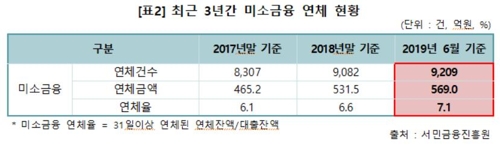 햇살론 대위변제액 1년반새 3배로…"서민 빚 상환력 떨어져"