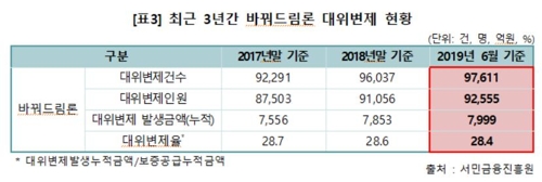 햇살론 대위변제액 1년반새 3배로…"서민 빚 상환력 떨어져"