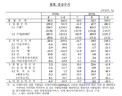 수출부진에 8월 상품수지 흑자폭 5년7개월 만에 최소