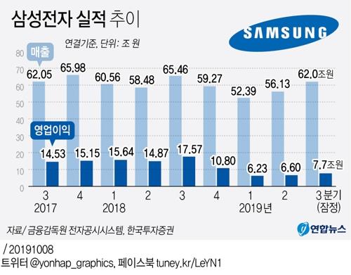  '상승기류' 탄 삼성전자…3분기 흑자 7.7조 '어닝서프라이즈'