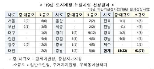 청량리·회기동, 부산 대평동 등 76곳에 '도시재생 뉴딜사업'