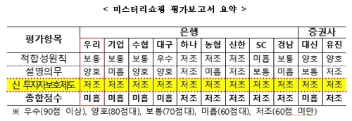 "은행 9곳·증권사 2곳, 파생증권 판매 투자자보호 '낙제점'"