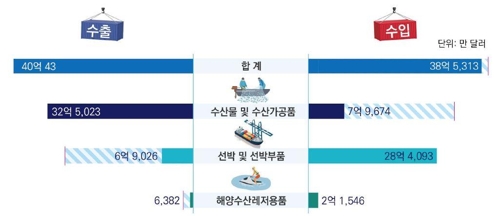 한일 양국 최근 5년 해양수산 교역 규모 79억달러…수출>수입