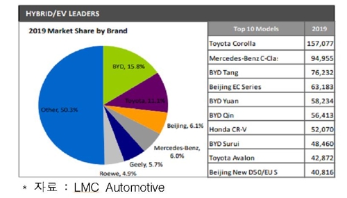 중국 친환경차 시장서 日도요타가 2위…한국차는 존재감 미미