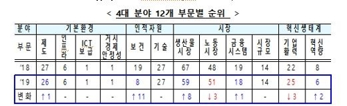 한국 국가경쟁력 2계단 오른 13위로…기업활력·노동시장 부문은↓