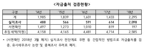 '부의 대물림' 막는 자금출처 세무조사 작년 2300건…60%↑