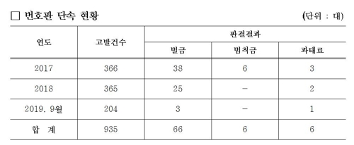 꺾고 가리고 반사테이프…車번호판 훼손 고발 2년9개월새 935건