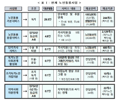 내년부터 돌봄 필요한 저소득 노인에게 맞춤형 서비스 제공