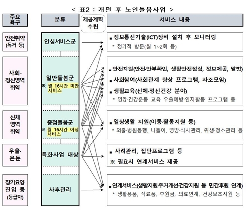 내년부터 돌봄 필요한 저소득 노인에게 맞춤형 서비스 제공