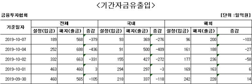 국내 주식형 펀드서 8거래일째 자금 순유출