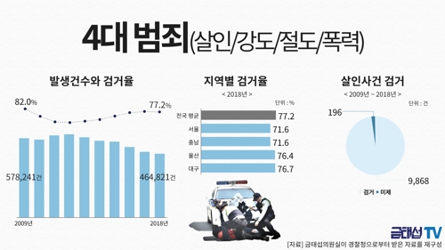 최근 10년간 범인 못잡은 살인사건 196건…검거율 98.2%