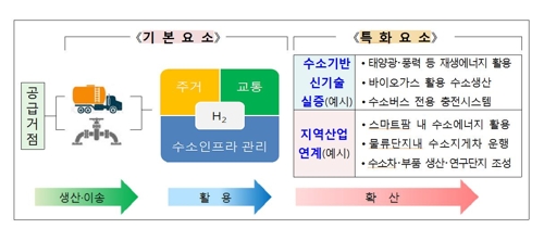 '수소로 움직이는 도시' 2022년까지 3곳 만든다