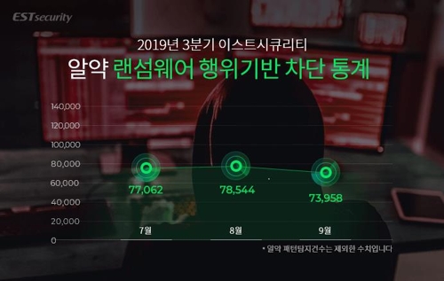 알약, 3분기 랜섬웨어 23만건 차단…전분기보다 7.3%↓