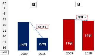 "한·일 대기업 R&D 세제지원 격차 확대…韓 27위·日 14위"