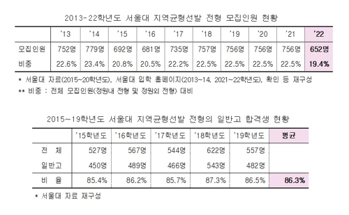 "서울대 2022학년도 지역균형 선발인원, 2013학년 이후 최소"
